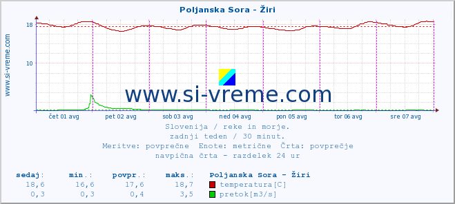 POVPREČJE :: Poljanska Sora - Žiri :: temperatura | pretok | višina :: zadnji teden / 30 minut.