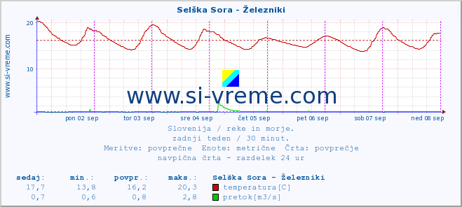 POVPREČJE :: Selška Sora - Železniki :: temperatura | pretok | višina :: zadnji teden / 30 minut.