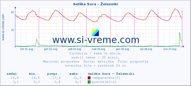 POVPREČJE :: Selška Sora - Železniki :: temperatura | pretok | višina :: zadnji teden / 30 minut.