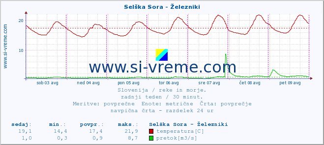 POVPREČJE :: Selška Sora - Železniki :: temperatura | pretok | višina :: zadnji teden / 30 minut.