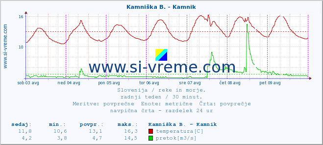 POVPREČJE :: Kamniška B. - Kamnik :: temperatura | pretok | višina :: zadnji teden / 30 minut.