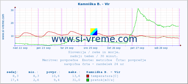 POVPREČJE :: Kamniška B. - Vir :: temperatura | pretok | višina :: zadnji teden / 30 minut.