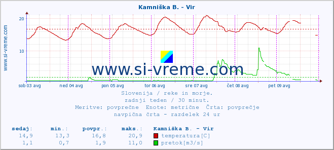 POVPREČJE :: Kamniška B. - Vir :: temperatura | pretok | višina :: zadnji teden / 30 minut.