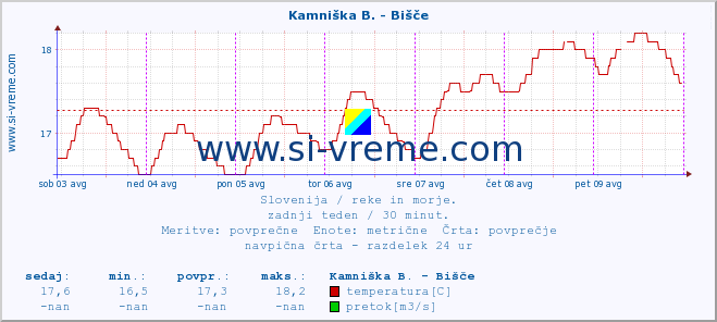 POVPREČJE :: Kamniška B. - Bišče :: temperatura | pretok | višina :: zadnji teden / 30 minut.