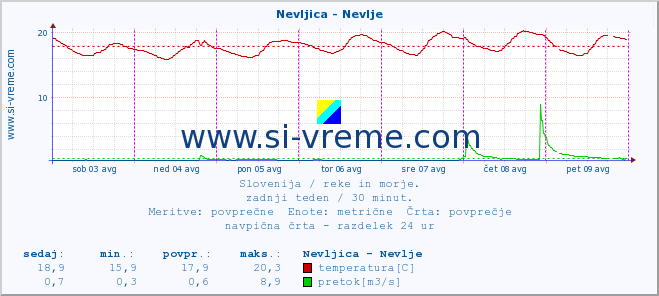 POVPREČJE :: Nevljica - Nevlje :: temperatura | pretok | višina :: zadnji teden / 30 minut.