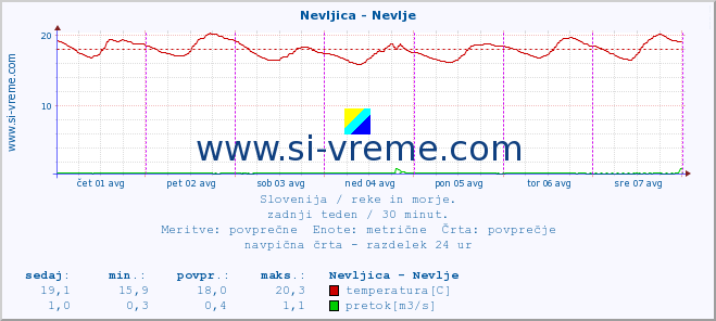 POVPREČJE :: Nevljica - Nevlje :: temperatura | pretok | višina :: zadnji teden / 30 minut.