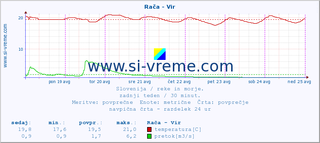 POVPREČJE :: Rača - Vir :: temperatura | pretok | višina :: zadnji teden / 30 minut.