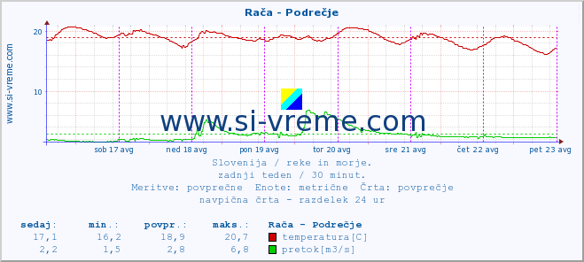 POVPREČJE :: Rača - Podrečje :: temperatura | pretok | višina :: zadnji teden / 30 minut.