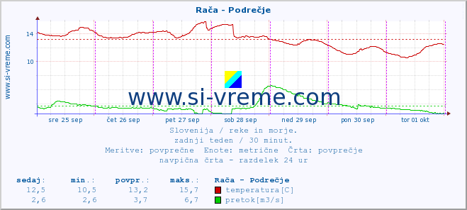 POVPREČJE :: Rača - Podrečje :: temperatura | pretok | višina :: zadnji teden / 30 minut.