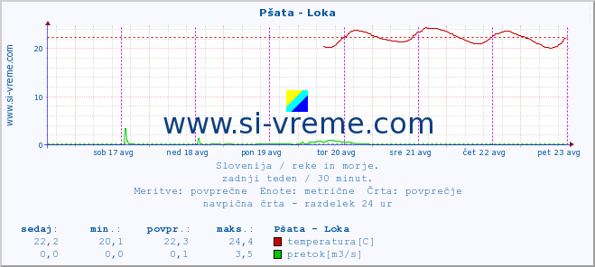 POVPREČJE :: Pšata - Loka :: temperatura | pretok | višina :: zadnji teden / 30 minut.