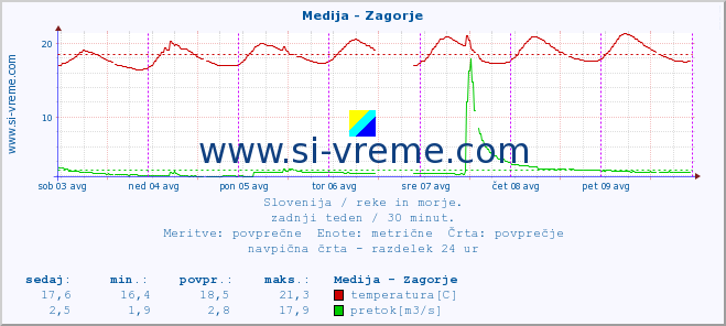 POVPREČJE :: Medija - Zagorje :: temperatura | pretok | višina :: zadnji teden / 30 minut.