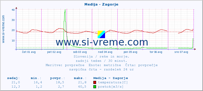 POVPREČJE :: Medija - Zagorje :: temperatura | pretok | višina :: zadnji teden / 30 minut.