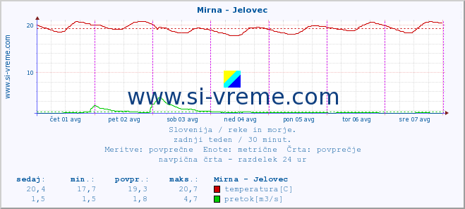 POVPREČJE :: Mirna - Jelovec :: temperatura | pretok | višina :: zadnji teden / 30 minut.