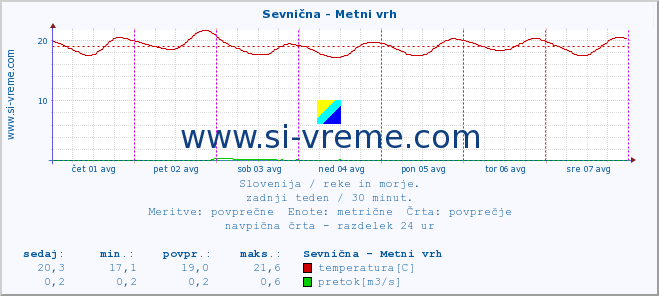 POVPREČJE :: Sevnična - Metni vrh :: temperatura | pretok | višina :: zadnji teden / 30 minut.