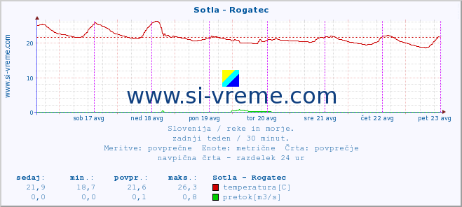 POVPREČJE :: Sotla - Rogatec :: temperatura | pretok | višina :: zadnji teden / 30 minut.