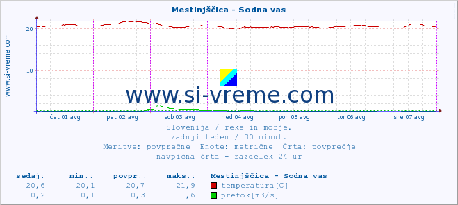 POVPREČJE :: Mestinjščica - Sodna vas :: temperatura | pretok | višina :: zadnji teden / 30 minut.