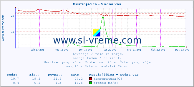 POVPREČJE :: Mestinjščica - Sodna vas :: temperatura | pretok | višina :: zadnji teden / 30 minut.