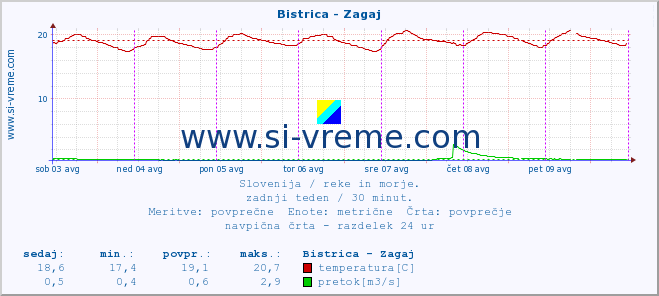 POVPREČJE :: Bistrica - Zagaj :: temperatura | pretok | višina :: zadnji teden / 30 minut.