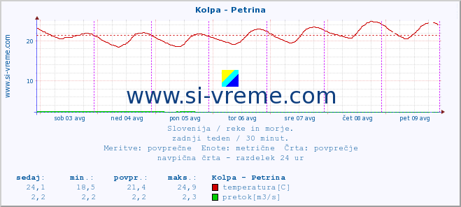 POVPREČJE :: Kolpa - Petrina :: temperatura | pretok | višina :: zadnji teden / 30 minut.