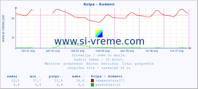 POVPREČJE :: Kolpa - Sodevci :: temperatura | pretok | višina :: zadnji teden / 30 minut.