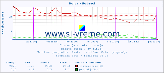 POVPREČJE :: Kolpa - Sodevci :: temperatura | pretok | višina :: zadnji teden / 30 minut.