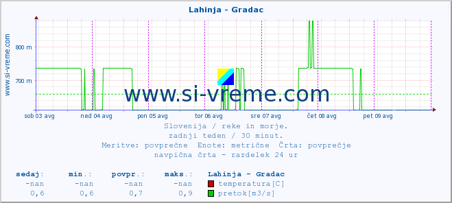 POVPREČJE :: Lahinja - Gradac :: temperatura | pretok | višina :: zadnji teden / 30 minut.