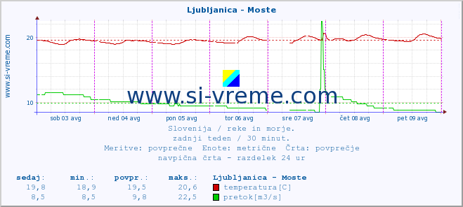 POVPREČJE :: Ljubljanica - Moste :: temperatura | pretok | višina :: zadnji teden / 30 minut.