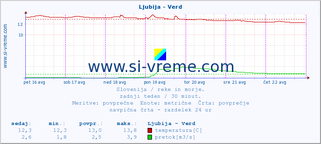 POVPREČJE :: Ljubija - Verd :: temperatura | pretok | višina :: zadnji teden / 30 minut.