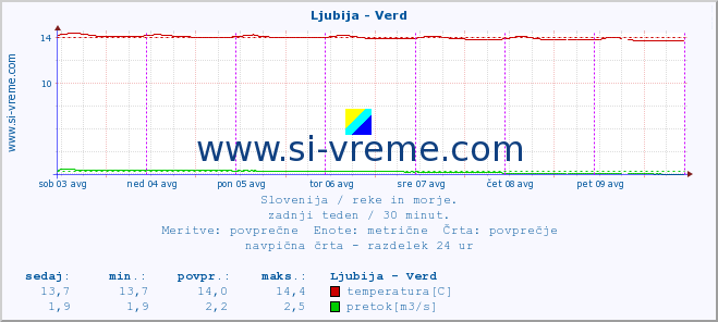 POVPREČJE :: Ljubija - Verd :: temperatura | pretok | višina :: zadnji teden / 30 minut.