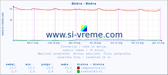 POVPREČJE :: Bistra - Bistra :: temperatura | pretok | višina :: zadnji teden / 30 minut.