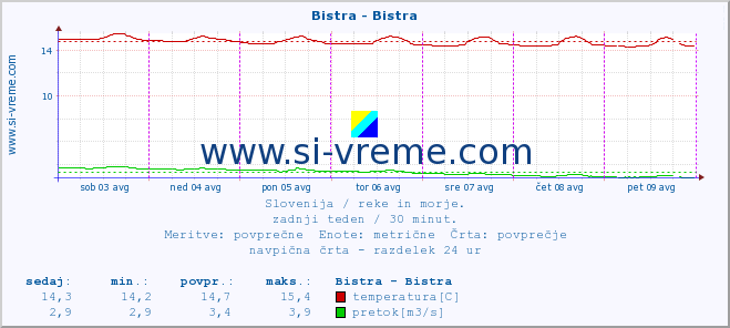 POVPREČJE :: Bistra - Bistra :: temperatura | pretok | višina :: zadnji teden / 30 minut.