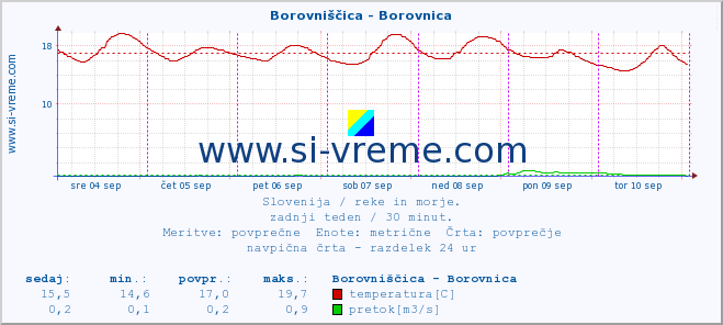 POVPREČJE :: Borovniščica - Borovnica :: temperatura | pretok | višina :: zadnji teden / 30 minut.