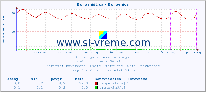 POVPREČJE :: Borovniščica - Borovnica :: temperatura | pretok | višina :: zadnji teden / 30 minut.