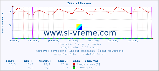 POVPREČJE :: Iška - Iška vas :: temperatura | pretok | višina :: zadnji teden / 30 minut.