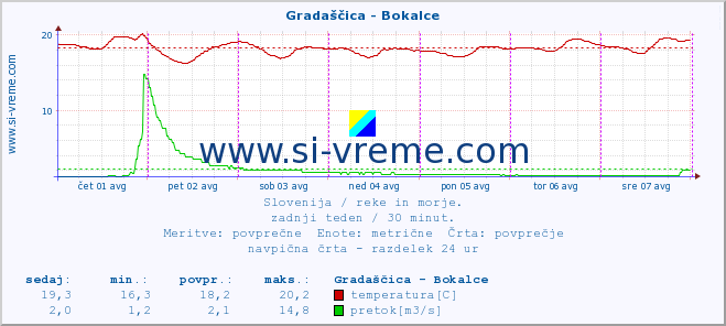 POVPREČJE :: Gradaščica - Bokalce :: temperatura | pretok | višina :: zadnji teden / 30 minut.