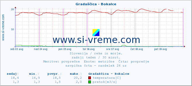 POVPREČJE :: Gradaščica - Bokalce :: temperatura | pretok | višina :: zadnji teden / 30 minut.