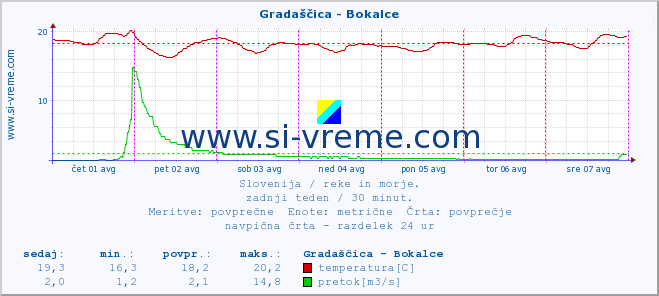 POVPREČJE :: Gradaščica - Bokalce :: temperatura | pretok | višina :: zadnji teden / 30 minut.