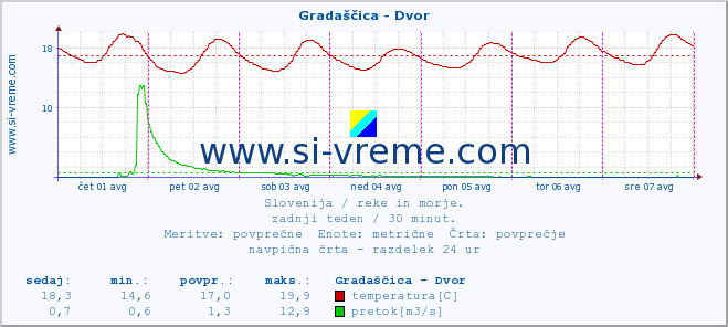 POVPREČJE :: Gradaščica - Dvor :: temperatura | pretok | višina :: zadnji teden / 30 minut.