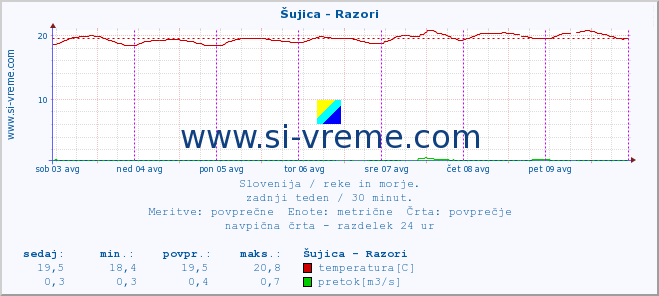 POVPREČJE :: Šujica - Razori :: temperatura | pretok | višina :: zadnji teden / 30 minut.