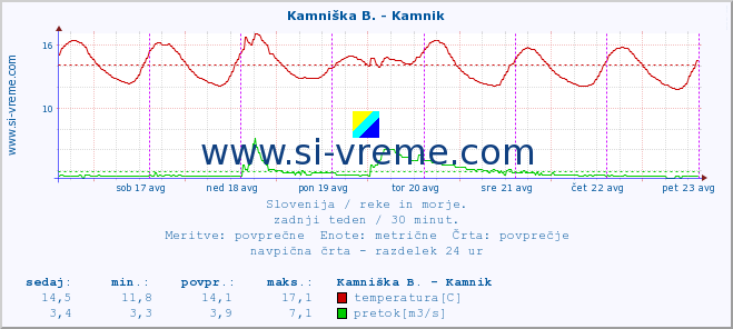 POVPREČJE :: Stržen - Gor. Jezero :: temperatura | pretok | višina :: zadnji teden / 30 minut.