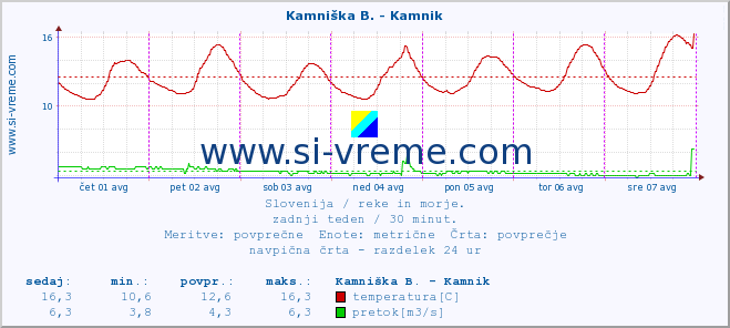 POVPREČJE :: Stržen - Gor. Jezero :: temperatura | pretok | višina :: zadnji teden / 30 minut.