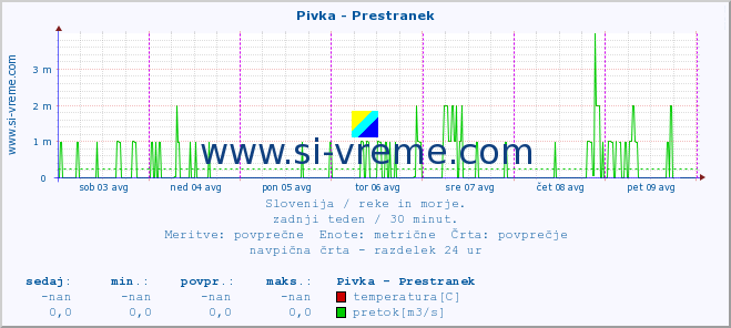 POVPREČJE :: Pivka - Prestranek :: temperatura | pretok | višina :: zadnji teden / 30 minut.