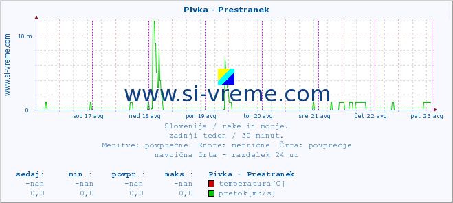 POVPREČJE :: Pivka - Prestranek :: temperatura | pretok | višina :: zadnji teden / 30 minut.