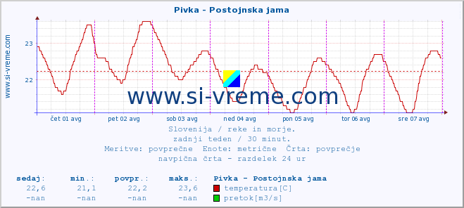 POVPREČJE :: Pivka - Postojnska jama :: temperatura | pretok | višina :: zadnji teden / 30 minut.