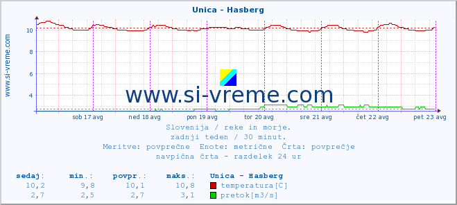 POVPREČJE :: Unica - Hasberg :: temperatura | pretok | višina :: zadnji teden / 30 minut.