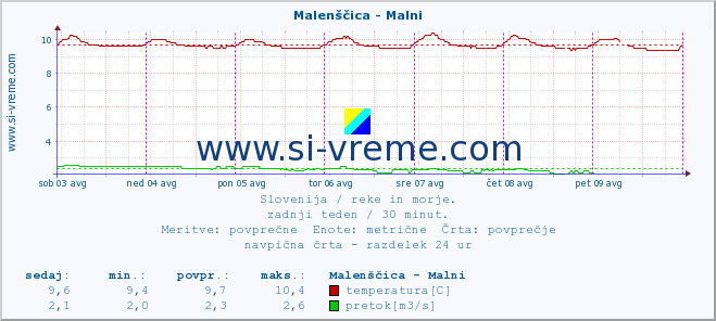 POVPREČJE :: Malenščica - Malni :: temperatura | pretok | višina :: zadnji teden / 30 minut.