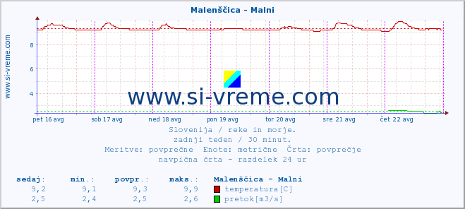 POVPREČJE :: Malenščica - Malni :: temperatura | pretok | višina :: zadnji teden / 30 minut.