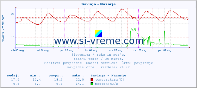 POVPREČJE :: Savinja - Nazarje :: temperatura | pretok | višina :: zadnji teden / 30 minut.