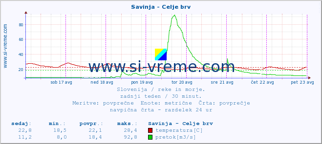 POVPREČJE :: Savinja - Celje brv :: temperatura | pretok | višina :: zadnji teden / 30 minut.