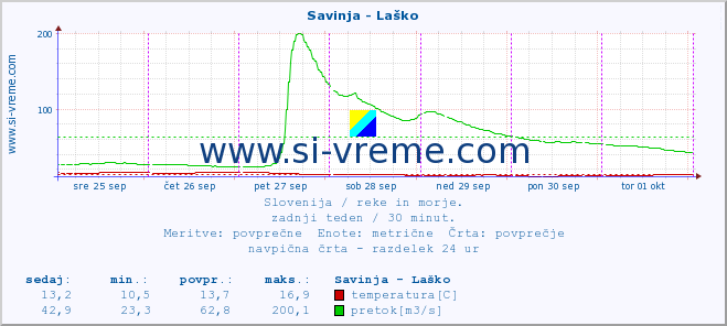 POVPREČJE :: Savinja - Laško :: temperatura | pretok | višina :: zadnji teden / 30 minut.